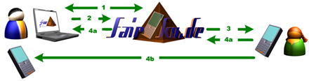 Mail2SMS SMS per EMail Versand